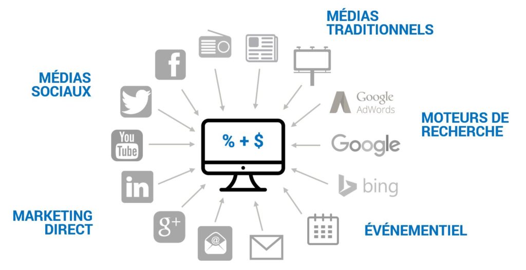 Strategie de marketing Web - differents medias